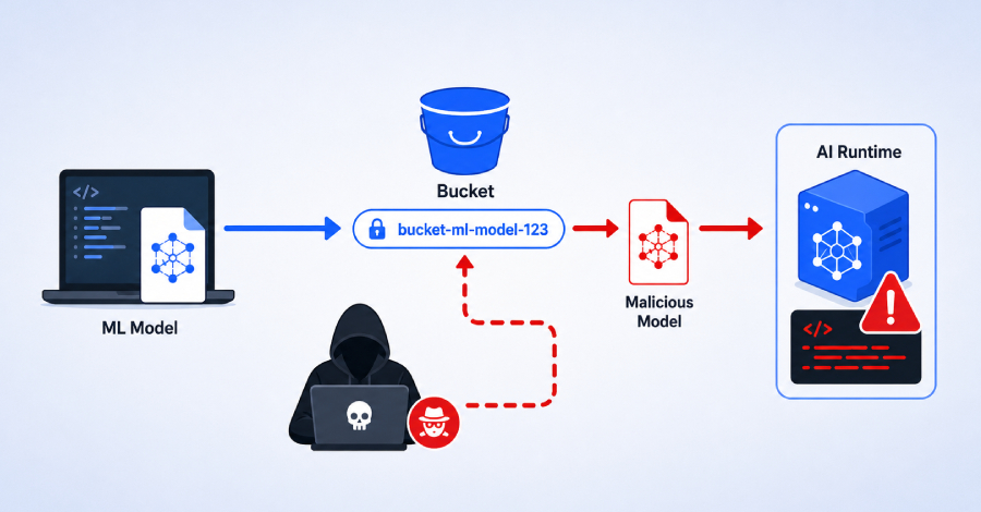 Google Vertex AI SDK Flaw Let Attackers Hijack Model Uploads via Bucket Squatting
