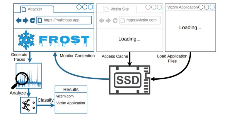 New FROST Attack Lets Websites Track What Sites and Apps You Open via SSD Timing