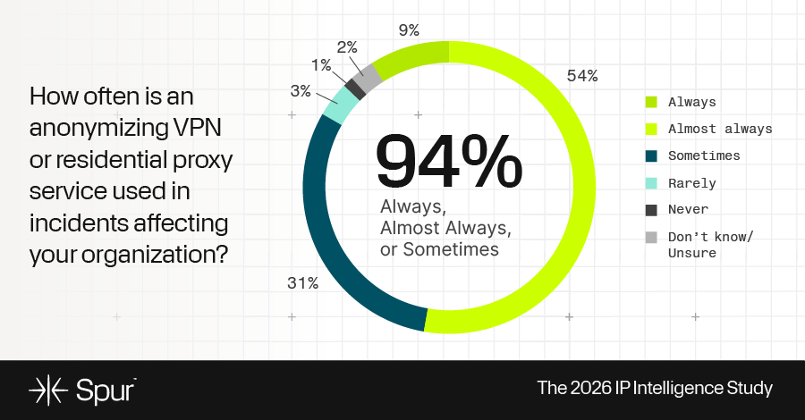 Survey: 94% of Incidents Involve Anonymized Infrastructure. Teams Are Still Reactive