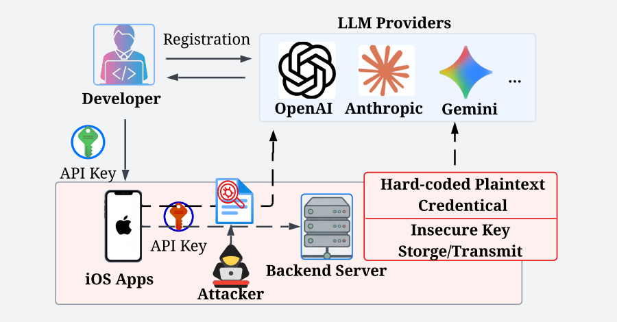 282 iOS AI Apps Leak API Keys and Open AI Proxy Access in Network Traffic Study