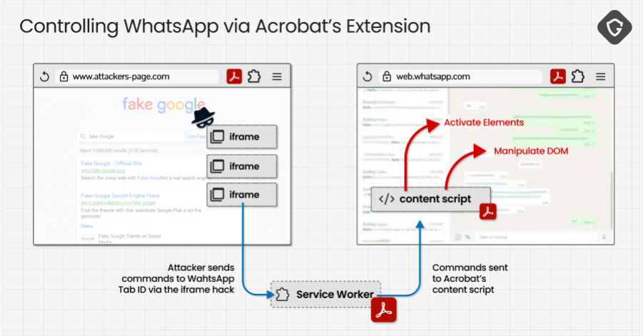 Adobe Acrobat Extension Flaw Let Malicious Sites Read WhatsApp Web Data