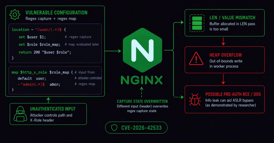 Critical NGINX Vulnerability Can Crash Workers and May Allow Remote Code Execution