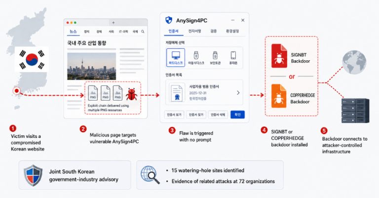 Hackers Exploit AnySign4PC via Hacked Korean Sites to Install Backdoors Without Prompts