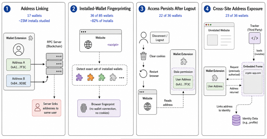 Study of 85 Crypto Wallet Extensions Finds Address Leaks and Cross-Site Tracking Risks