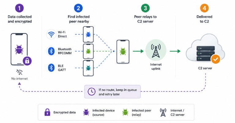 Manic Android Malware Exfiltrates Data From Offline Phones via Nearby Infected Devices