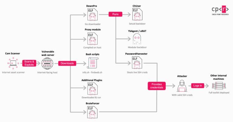 Malicious Apache Modules Hijack Brazilian Government Site Traffic to Push Betting Pages